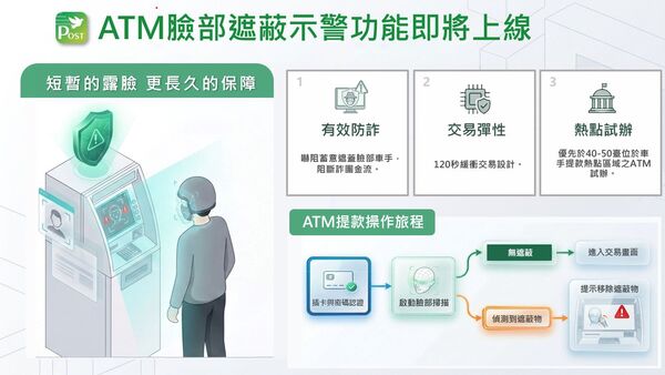 ▲▼郵局ATM試辦「臉部遮蔽示警」功能。（圖／中華郵政公司提供）