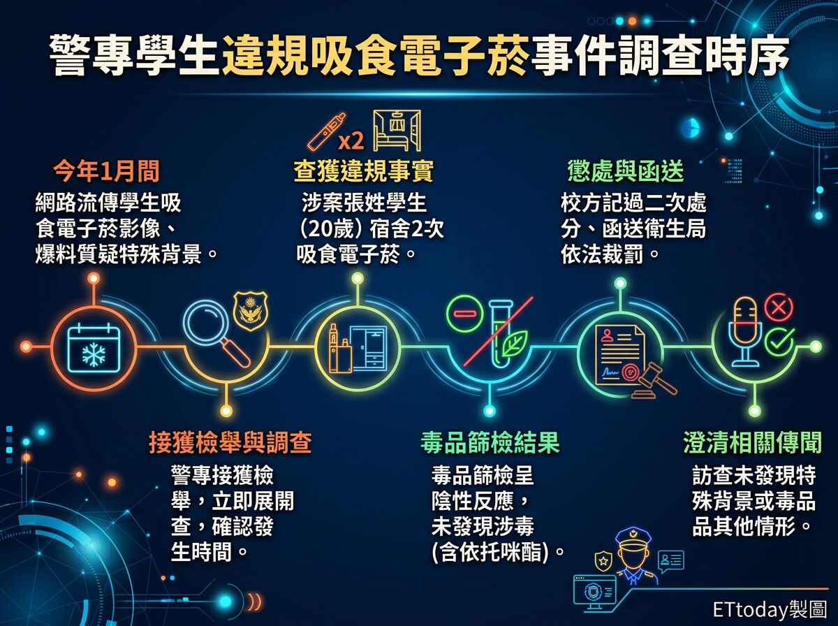 警專學生宿舍爽抽電子煙!遭爆有「特殊背景」 校方:記兩小過
