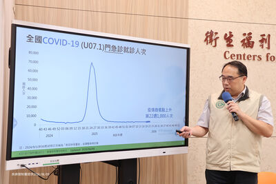 新冠上周就診破千人!疾管署示警疫情連3周升溫