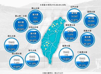 梅雨大進補估全台「進帳2.5億噸」　曾文、烏山頭蓄水率回升