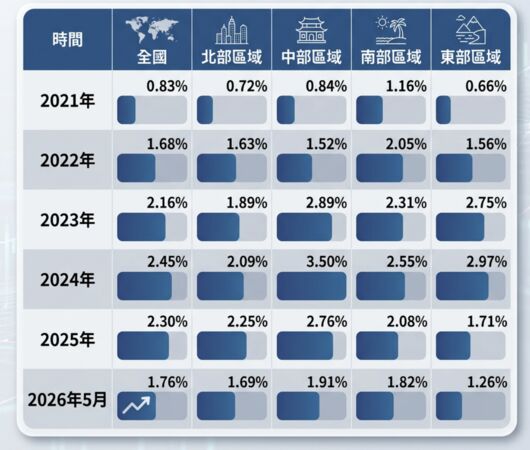 ▲▼       各區域CPI房租指數年增率      。（AI協作圖／記者項瀚製作，經編輯審核）