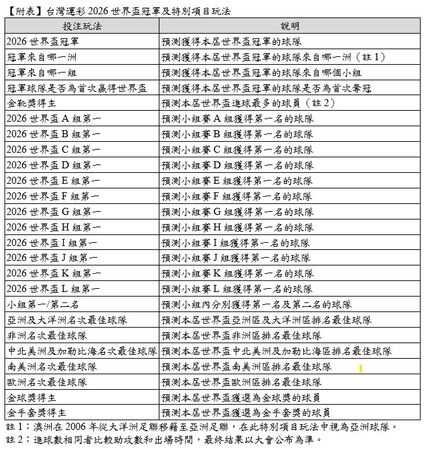 ▲台灣運彩2026世界盃冠軍及特別項目玩法。（圖／台灣運彩提供）