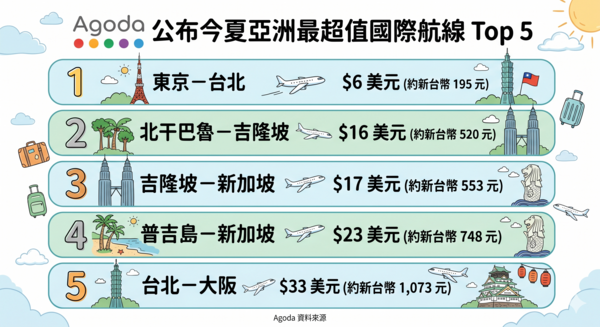 ▲▼Agoda航線排行榜。（AI協作圖／記者蔡玟君製作，經編輯審核）