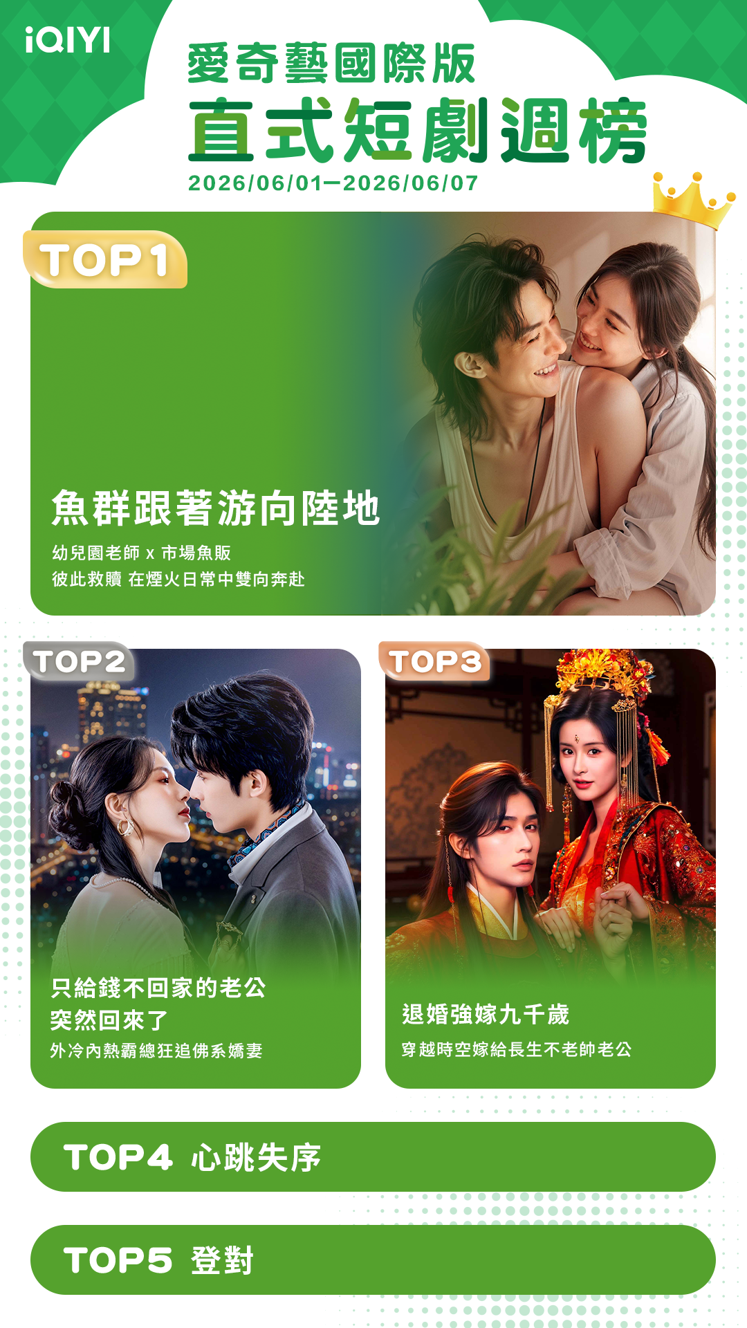 ▲▼iQIYI短劇收視週榜（6/1-6/7）。（圖／iQIYI提供）