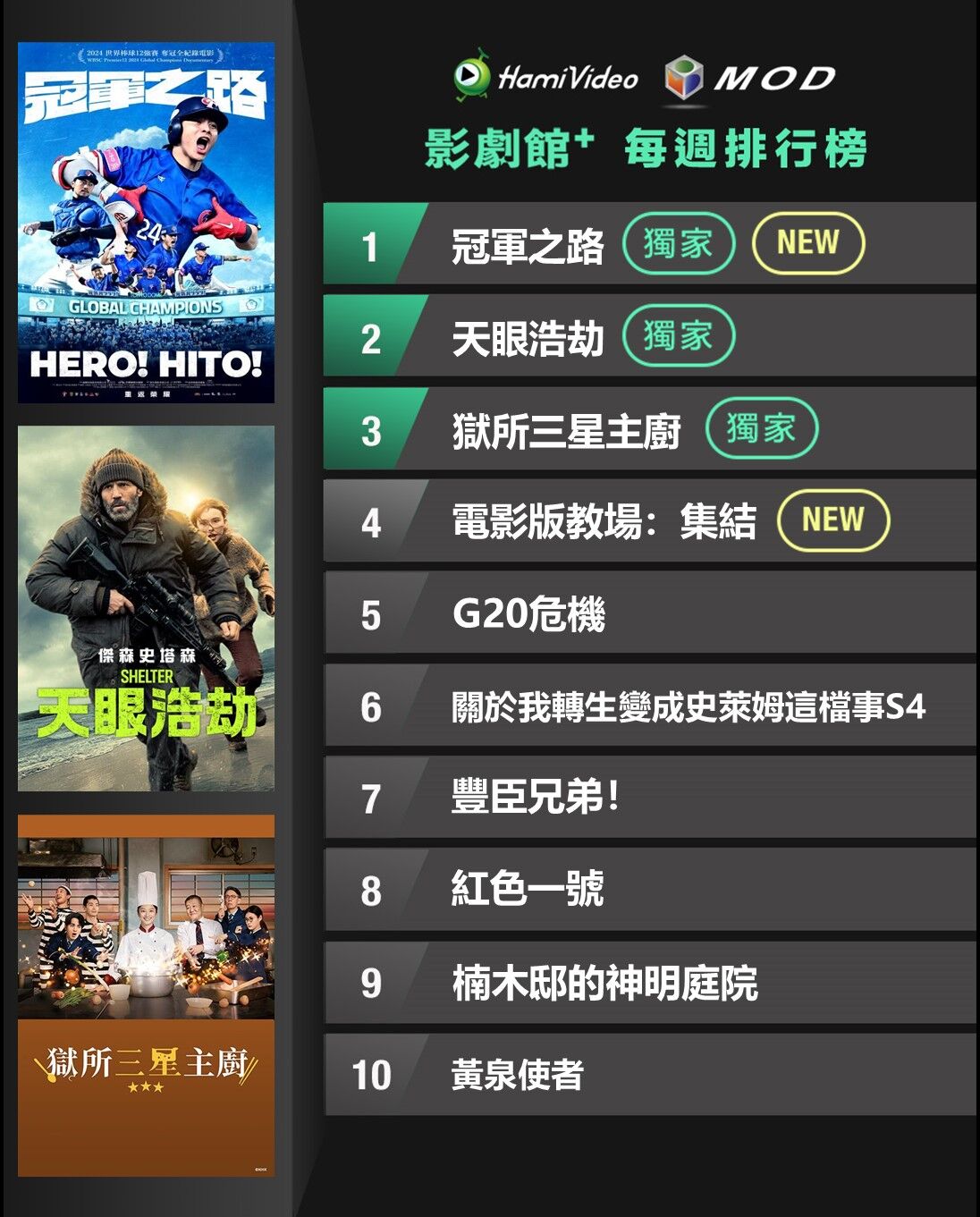 ▲▼Hami Video收視週榜（6/1-6/7）。（圖／Hami Video提供）