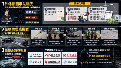 撞一次領多次！保險業務員靠PRP詐保　23人演6場假車禍撈200萬