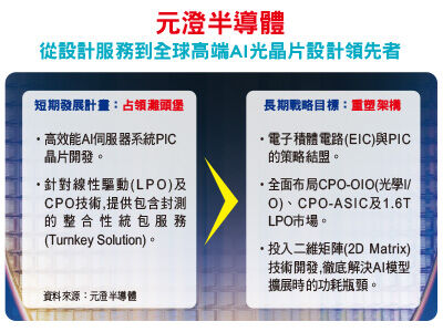 元澄半導體台灣矽光子獨角獸　AMD與聯發科注資引商機