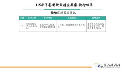 拉亞漢堡「用重組肉未標示」　食藥署早餐店稽查9業者違規