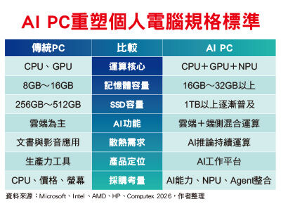 AI PC讓PC產業再創新高度 AI基建擴張帶動終端換機潮