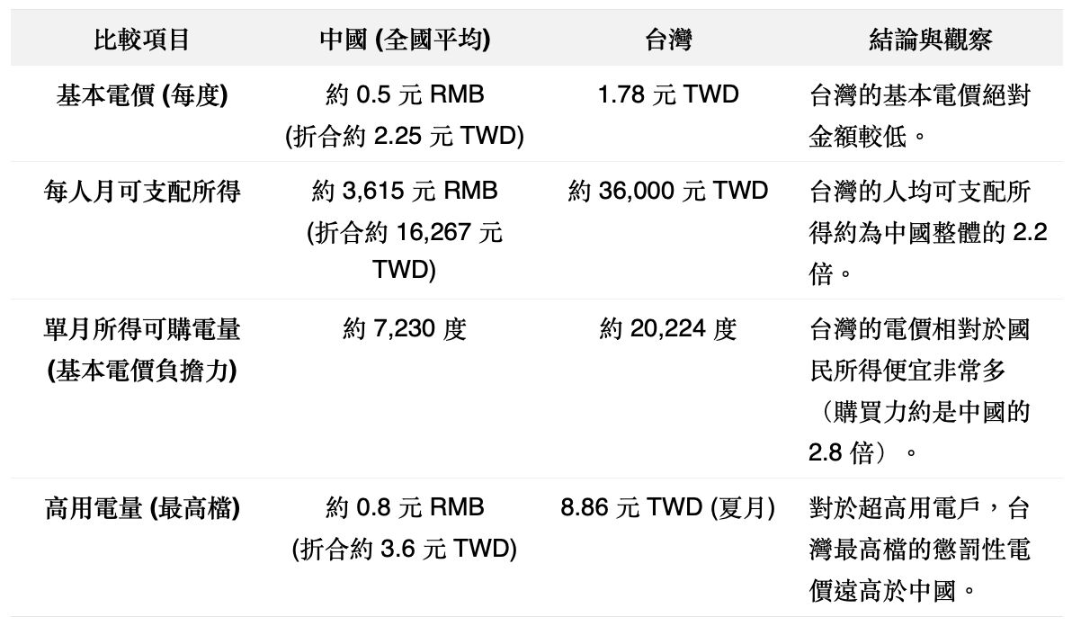▲▼中國國台辦指控台灣電價貴，攤開兩岸公開數據，比較電價、國民可支配所得。（圖／記者陶本和翻攝）