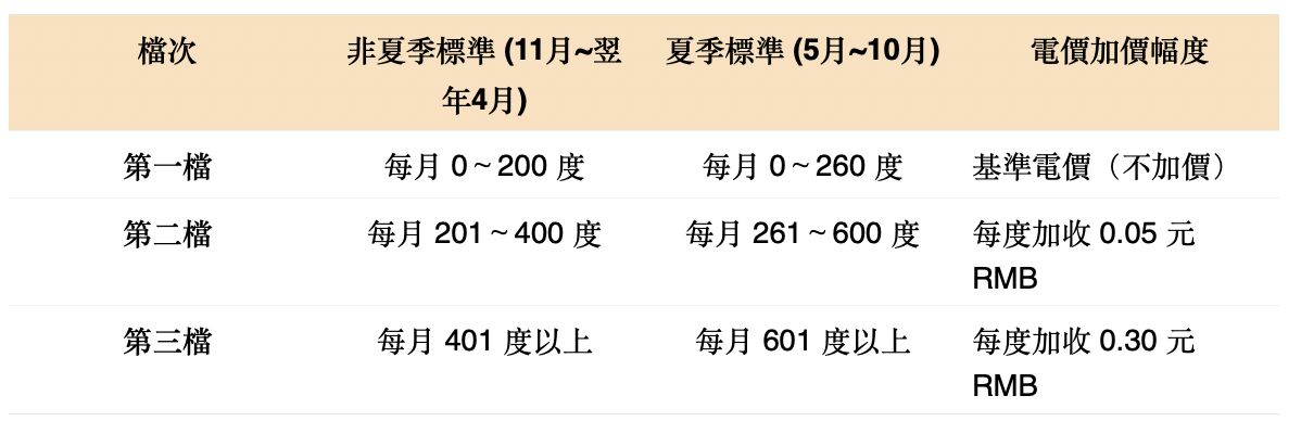 ▲▼中國國台辦指控台灣電價貴，攤開兩岸公開數據，比較電價、國民可支配所得。（圖／記者陶本和翻攝）