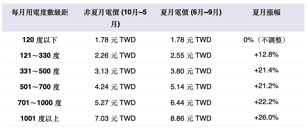 ▲▼中國國台辦指控台灣電價貴，攤開兩岸公開數據，比較電價、國民可支配所得。（圖／記者陶本和翻攝）
