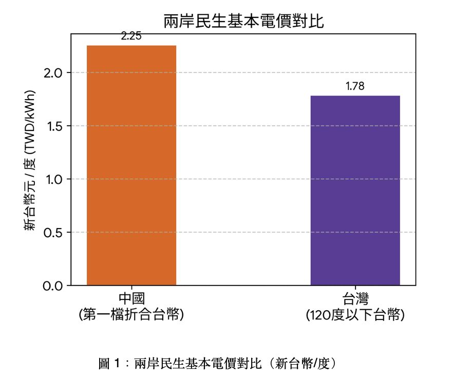 ▲▼中國國台辦指控台灣電價貴，攤開兩岸公開數據，比較電價、國民可支配所得。（圖／記者陶本和翻攝）