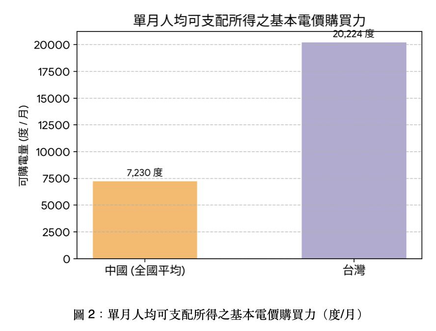 ▲▼中國國台辦指控台灣電價貴，攤開兩岸公開數據，比較電價、國民可支配所得。（圖／記者陶本和翻攝）