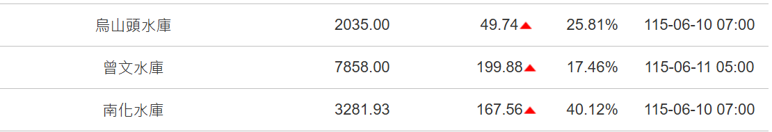 ▲▼全台水庫大補3.7億噸！南部吃下4成　最新蓄水量一圖看。（圖／水利署）