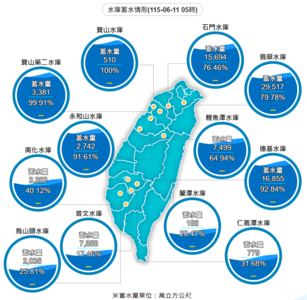 全台水庫大補3.7億噸!南部吃下4成 最新蓄水量一圖看