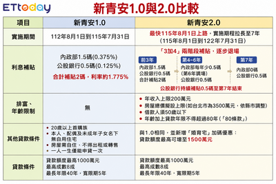 新青安2.0最新版本曝光！房價上限3500萬　6改革一圖看懂