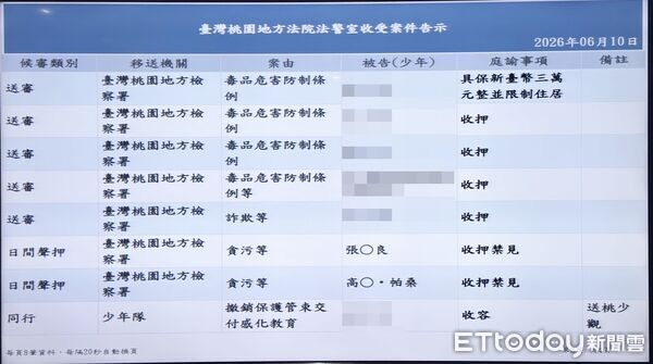 ▲桃園地檢署檢察官今日凌晨偵訊市議員張肇良、農業局前高姓科長依貪污、關說罪嫌向向法院聲請羈押禁見，桃園地院晚間裁定羈押禁見。（圖／記者沈繼昌攝）