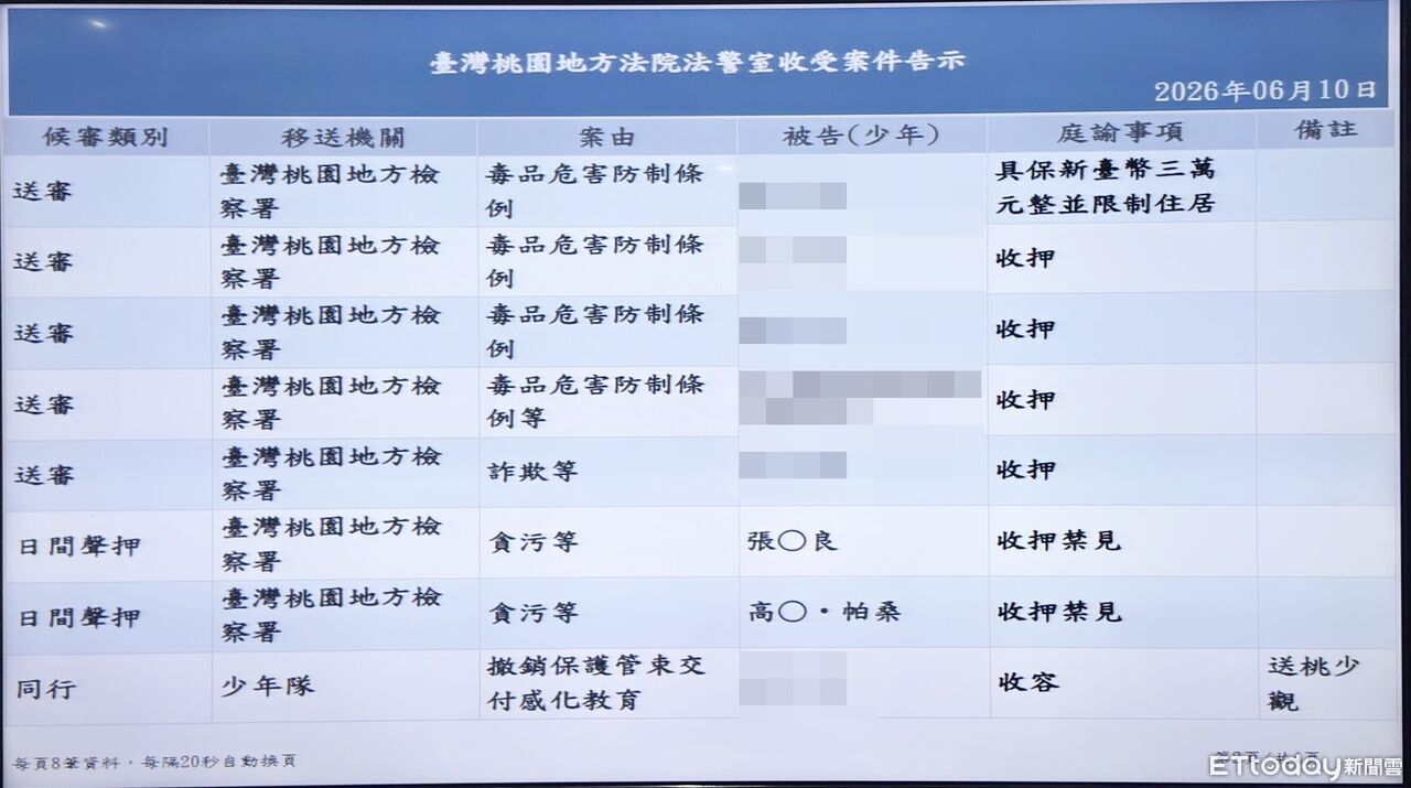 涉收賄+關說免拆違法農舍 桃園市議員、前科長遭收押禁見