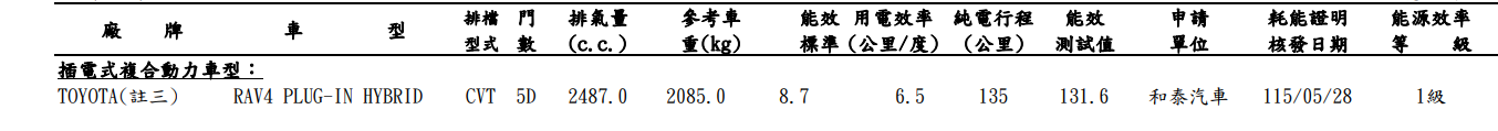 ▲5月能源名單揭露！TOYOTA RAV4 PHEV、鴻華先進Cavira等新車即將上市。（圖／翻攝自各車廠、能源局）