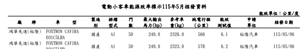 ▲5月能源名單揭露！TOYOTA RAV4 PHEV、鴻華先進Cavira等新車即將上市。（圖／翻攝自各車廠、能源局）