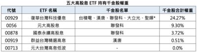 高股息ETF誰最會抱千金股?00929含量居冠 今年報酬率衝73%