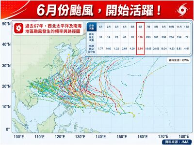 6月颱開始活躍　首個擾動下周生成！有成颱趨勢