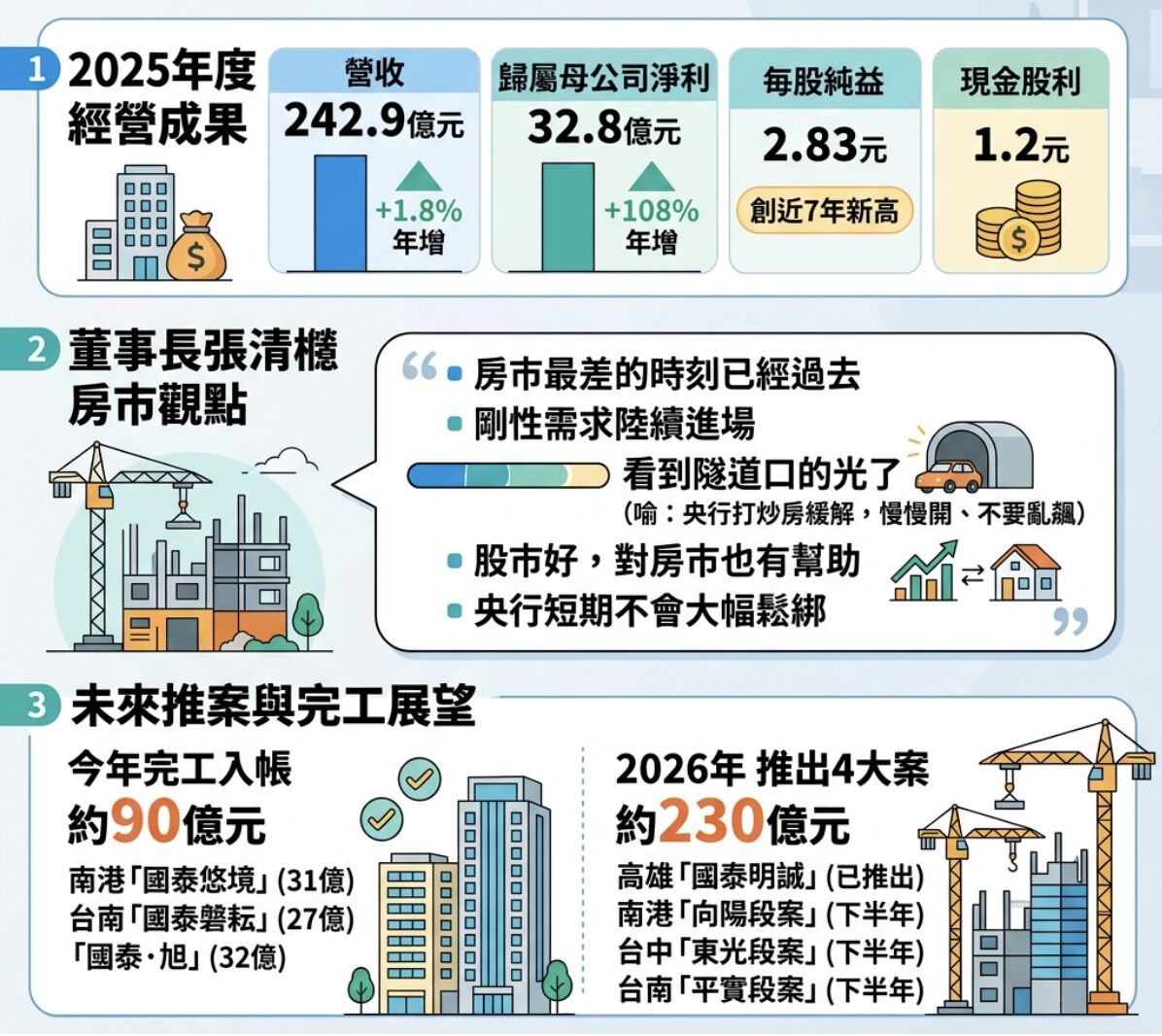 ▲▼    國泰建設股東會採訪整理         。（AI協作圖／記者項瀚製作，經編輯審核）