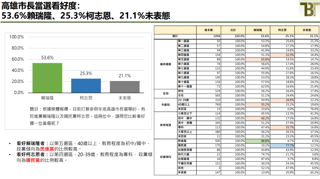 ▲▼新台灣國策智庫「高雄市長民調」。（圖／新台灣國策智庫提供）