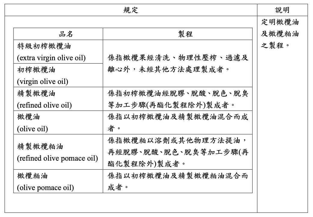 ▲▼食藥署預告訂定「食用橄欖油及橄欖粕油品名及標示規定」草案。（圖／翻攝自食藥署）