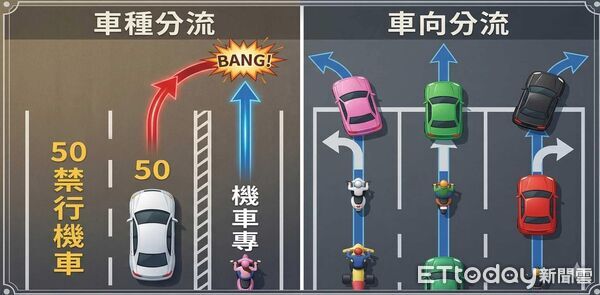 ▲▼機車路權團體主張應以車向分流。（圖／台灣機車路權促進會）
