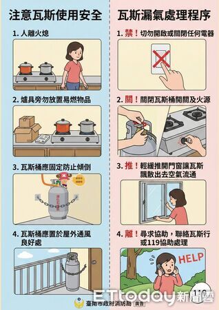 ▲台南市政府消防局推動瓦斯安全三道防線，呼籲業者與民眾落實日常自主檢查。（記者林東良翻攝，下同）