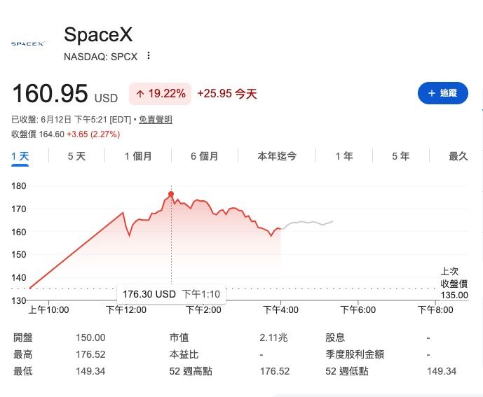 ▲▼SpaceX（SPCX）掛盤首日勁揚19.22%。（圖／翻攝Google）