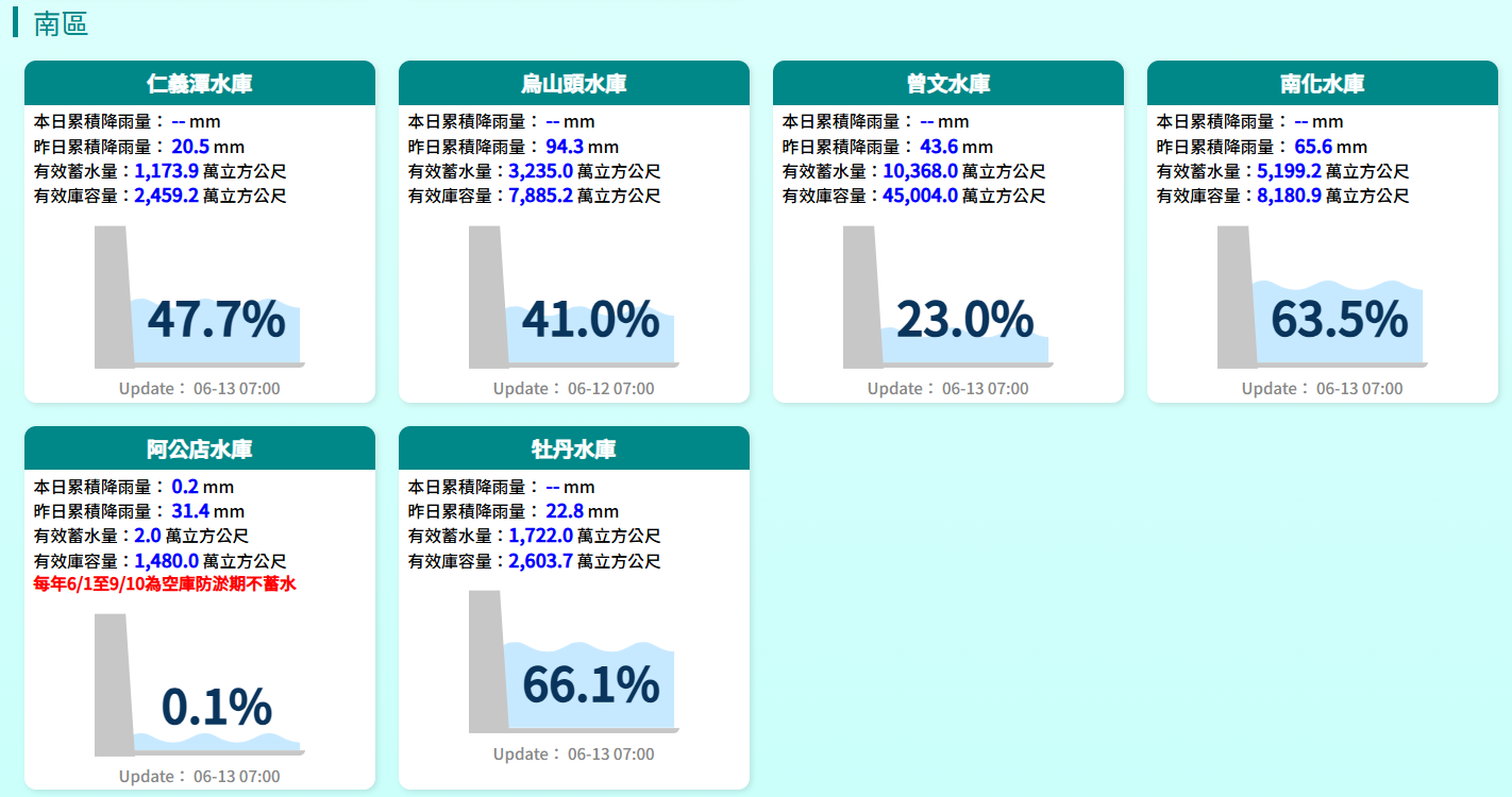 ▲▼梅雨大進補！曾文水庫8天灌破億噸　南化蓄水率暴增40％。（圖／水利署）