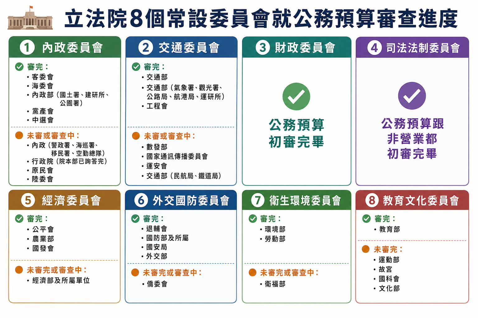 ▲▼立法院各委員會預算審查進度。（AI協作圖／記者郭淑敏製作，經編輯審核）