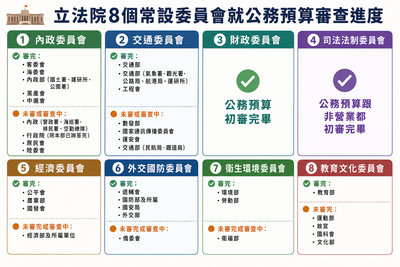 賴清德聲聲催快審! 一張圖看立法院總預算初審進度