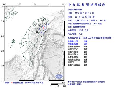 快訊／11:15宜蘭縣規模4.5地震　最大震度2級
