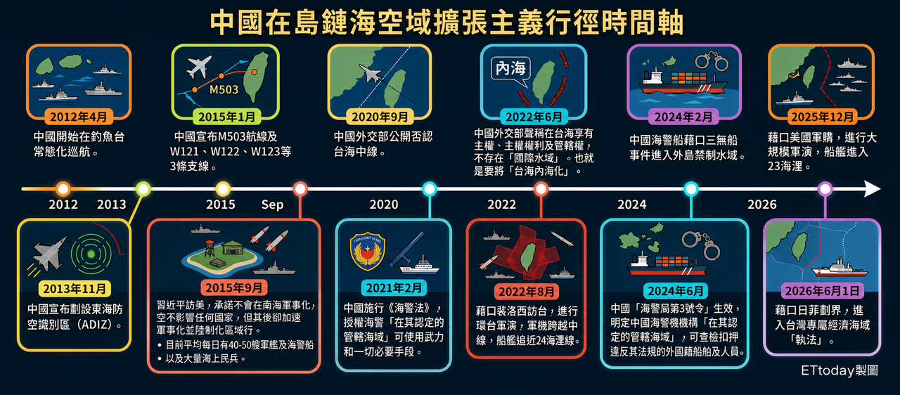 中國如何操作讓「台海內海化」? 一張圖看14年島鏈擴張時間軸 | ETtoday政治新聞 | ETtoday新聞雲