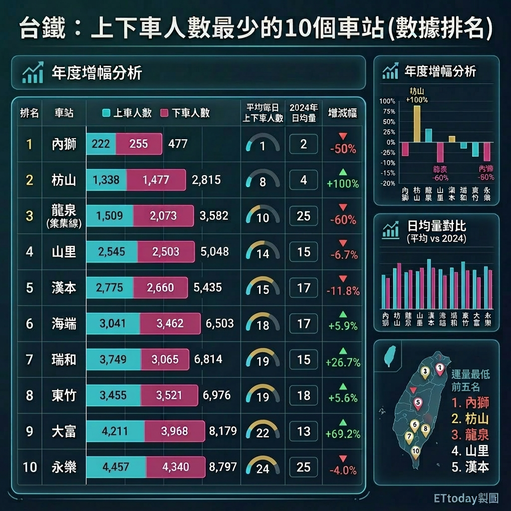 ▲▼台鐵前10大上下車旅次最少車站。（AI協作圖／記者李姿慧製作，經編輯審核）