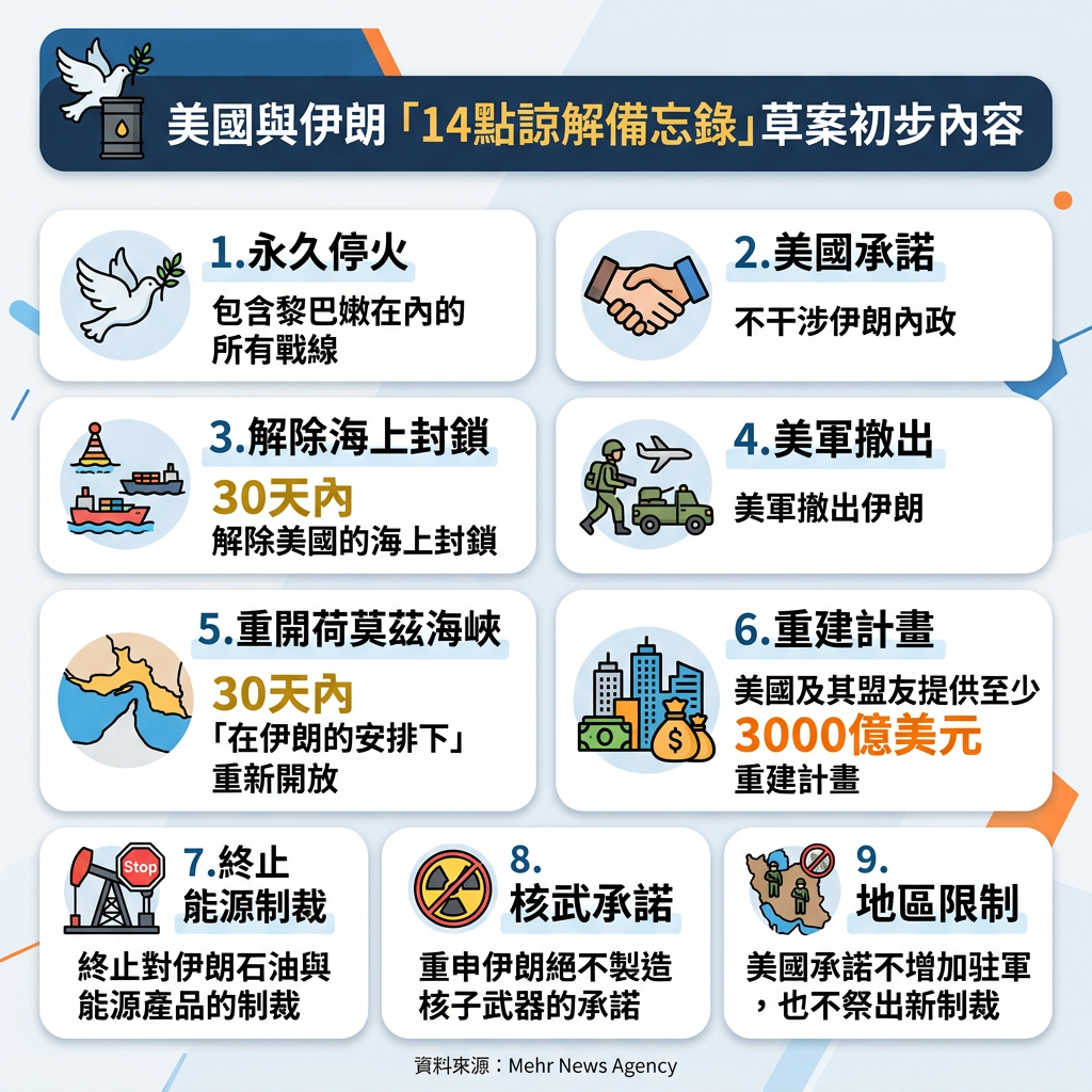 ▲▼美國與伊朗之間的「14點諒解備忘錄」草案初步內容。（AI協作圖／記者張方瑀製作，經編輯審核）