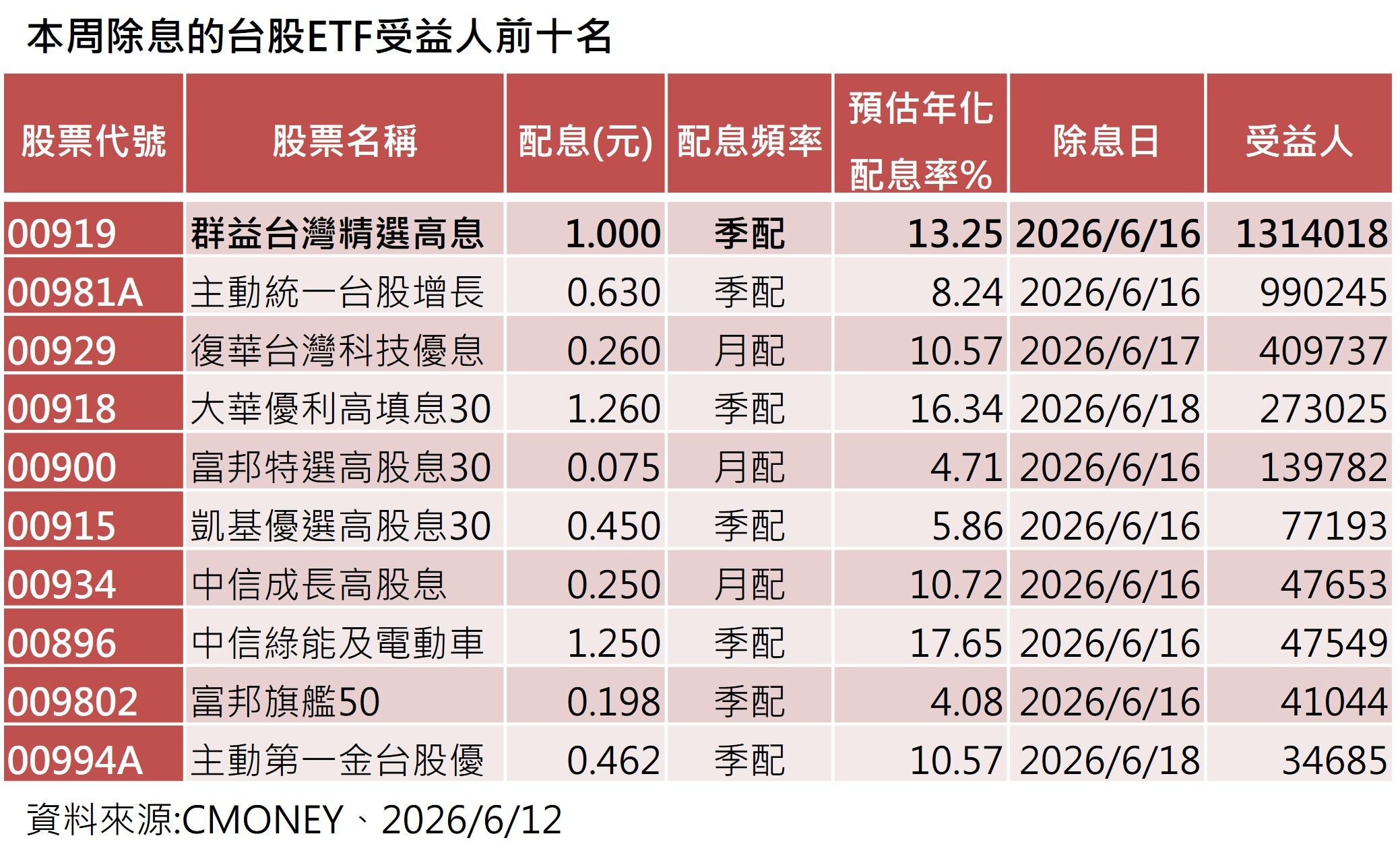 ▲▼群益投信7檔ETF。（圖／記者巫彩蓮攝）