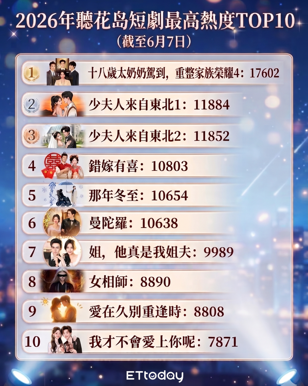 ▲▼聽花島2026短劇最高熱度TOP10。（AI協作圖／記者陳芊秀製作，經編輯審核）