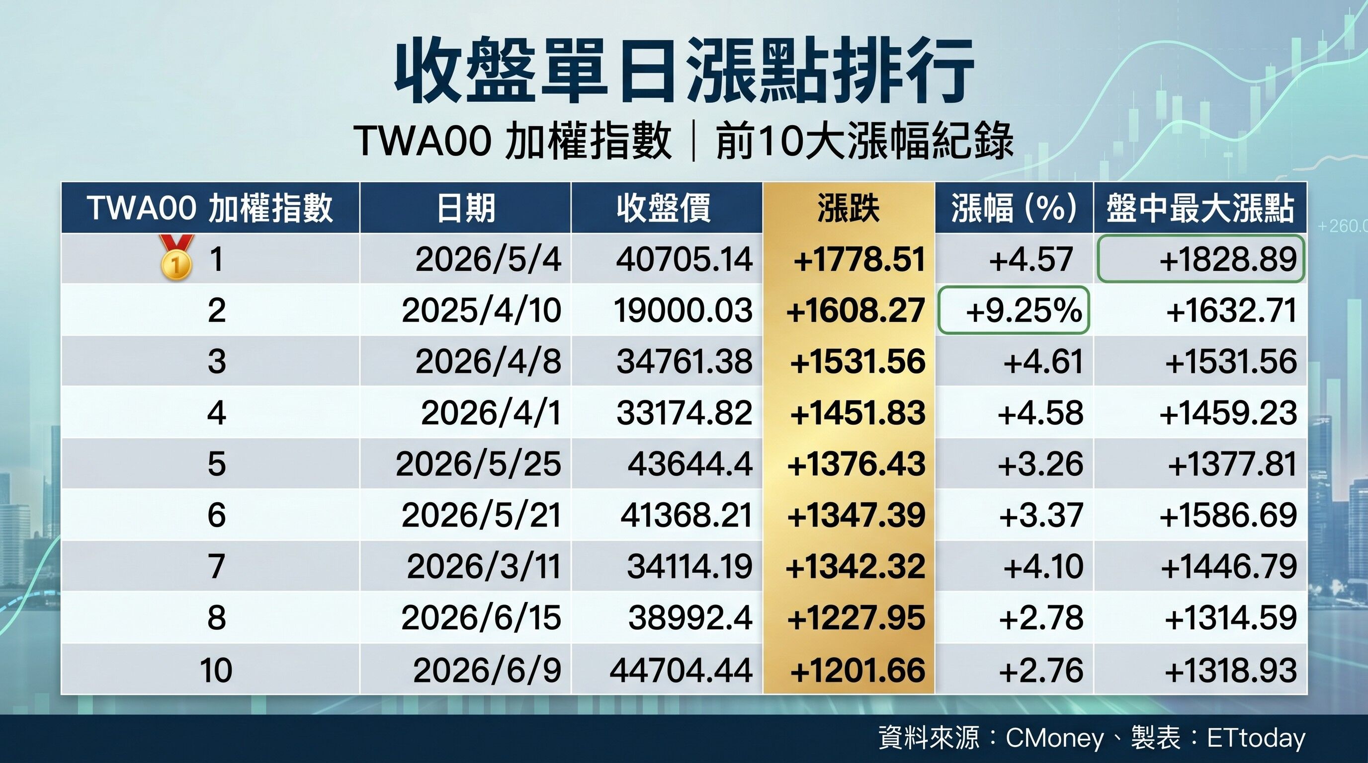▲▼前10大漲點排行。（AI協作圖／記者陳瑩欣製作，經編輯審核）