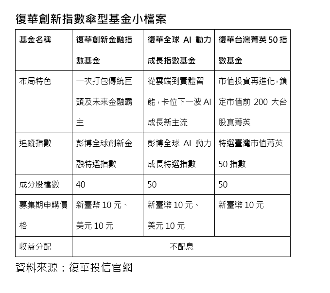 ▲▼復華投信。（圖／記者巫彩蓮攝）