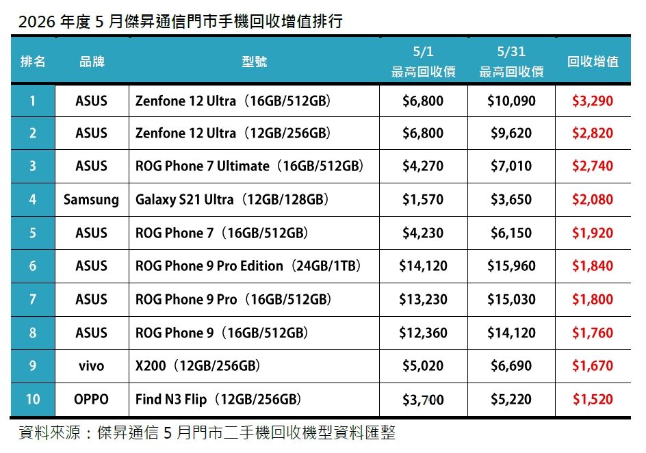 ▲▼華碩 Zenfone 12 Ultra 二手價格逆勢增長。（圖／傑昇通訊提供）