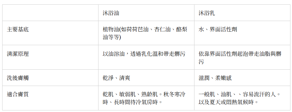 ▲沐浴油        。（圖／美麗佳人提供）