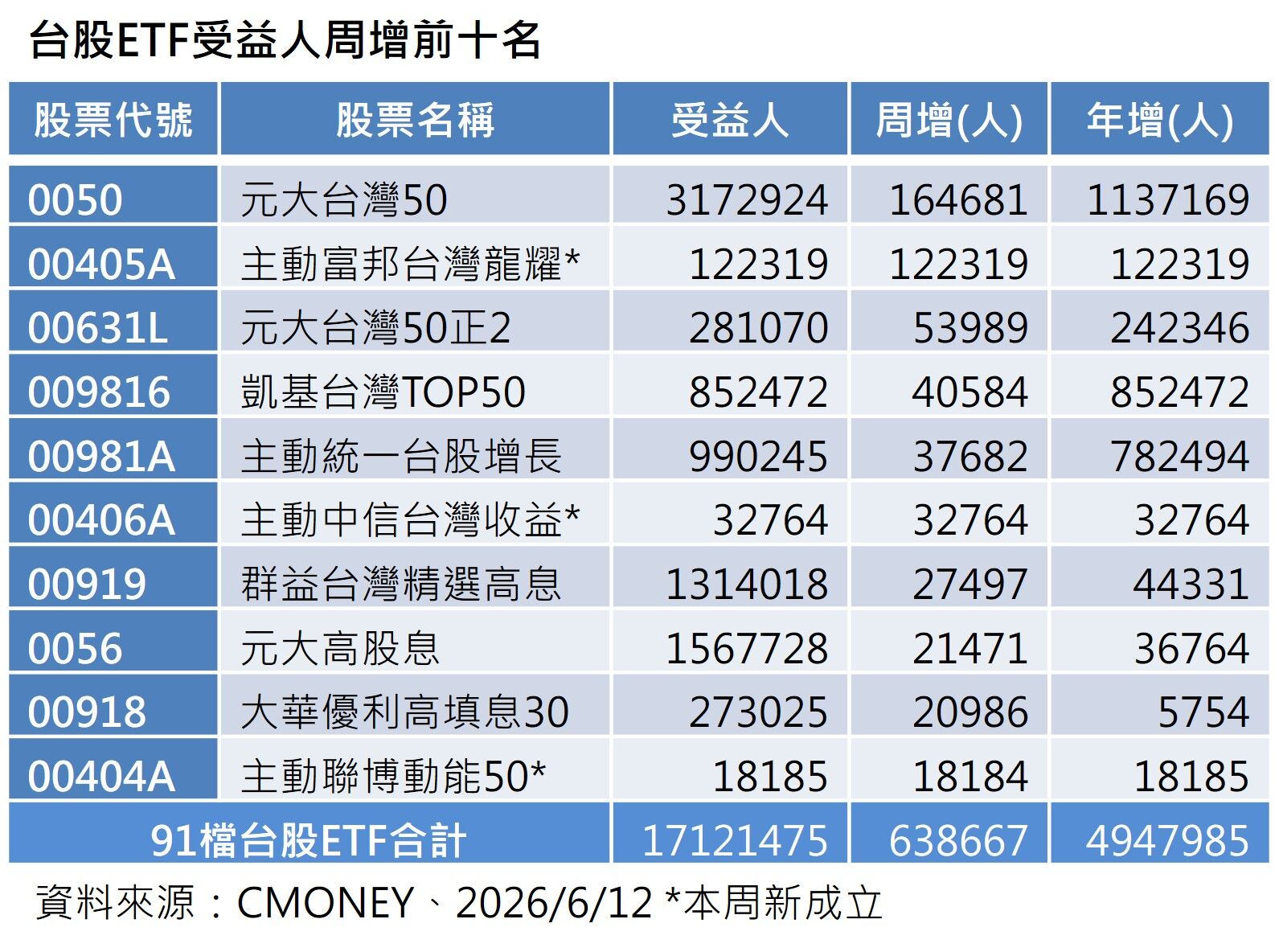 ▲▼ETF受益人排名。（圖／ETtoday）