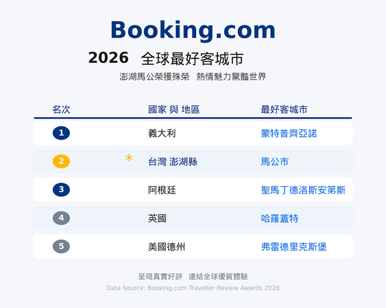 ▲▼2026全球最好客城市排行。（AI協作圖／記者蔡玟君製作，經編輯審核）