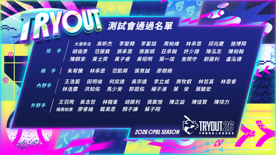 中職新人測試會落幕 57名選手獲推薦挑戰選秀