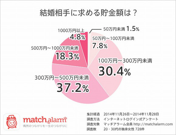 積蓄300萬成結婚門檻 日本魯蛇哭哭 鍵盤大檸檬 Ettoday新聞雲